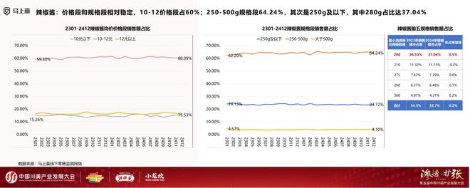 发展大会：调味品竞争态势及发展趋向冰球突破游戏网站分享实录丨川调产业(图2)