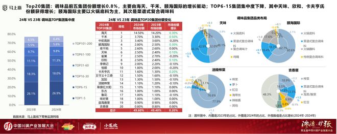 发展大会：调味品竞争态势及发展趋向冰球突破游戏网站分享实录丨川调产业(图16)