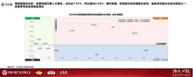 发展大会：调味品竞争态势及发展趋向冰球突破游戏网站分享实录丨川调产业(图9)