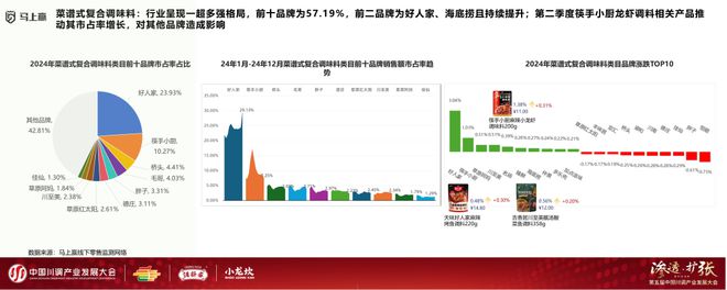 发展大会：调味品竞争态势及发展趋向冰球突破游戏网站分享实录丨川调产业(图8)