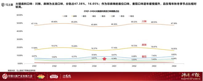发展大会：调味品竞争态势及发展趋向冰球突破游戏网站分享实录丨川调产业(图22)