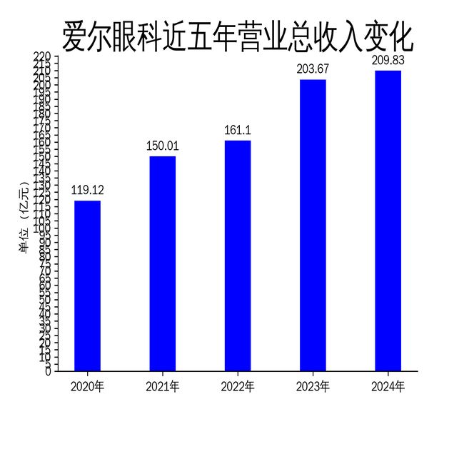 3亿净利润增长587%但扣非净利润下滑1182%冰球突破爆百万大奖爱尔眼科202