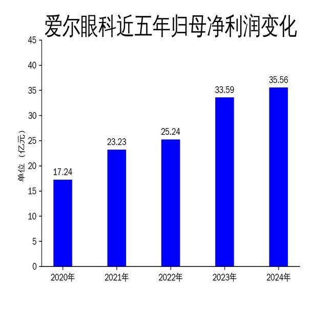 3亿净利润增长587%但扣非净利润下滑1182%冰球突破爆百万大奖爱尔眼科2024年营收2098(图2)